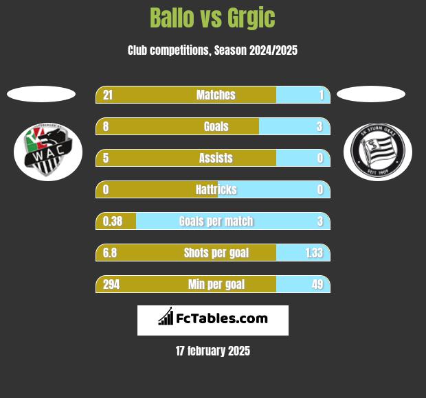 Ballo vs Grgic h2h player stats