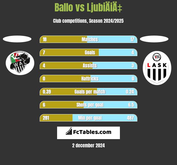 Ballo vs LjubiÄiÄ‡ h2h player stats