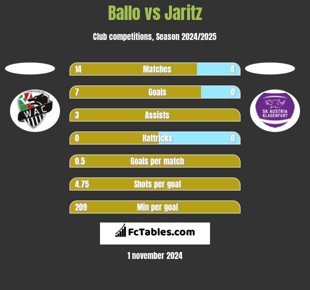 Ballo vs Jaritz h2h player stats