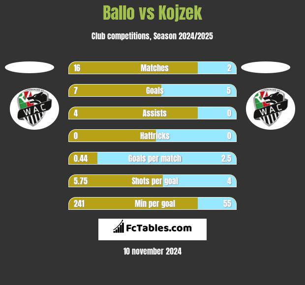 Ballo vs Kojzek h2h player stats