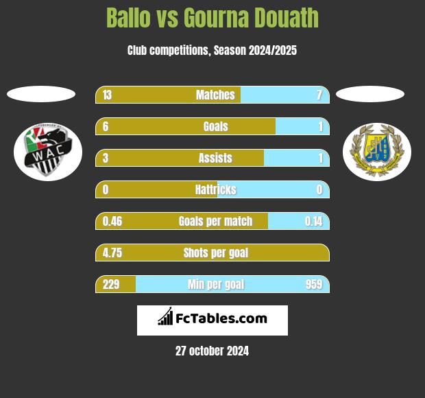 Ballo vs Gourna Douath h2h player stats