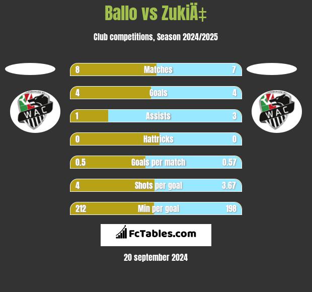 Ballo vs ZukiÄ‡ h2h player stats