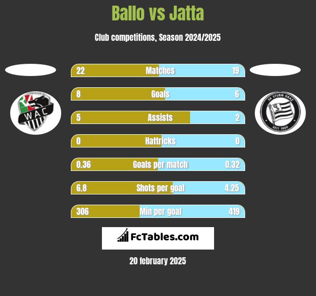 Ballo vs Jatta h2h player stats