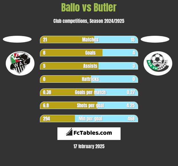 Ballo vs Butler h2h player stats