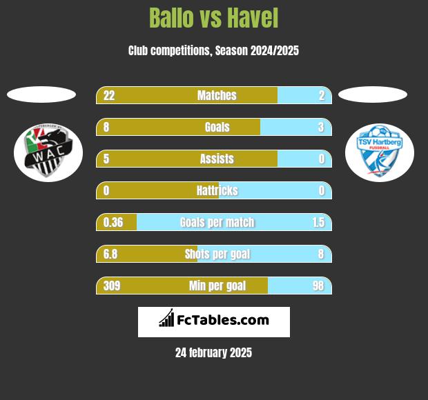 Ballo vs Havel h2h player stats