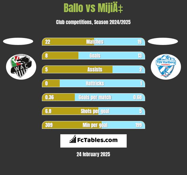 Ballo vs MijiÄ‡ h2h player stats