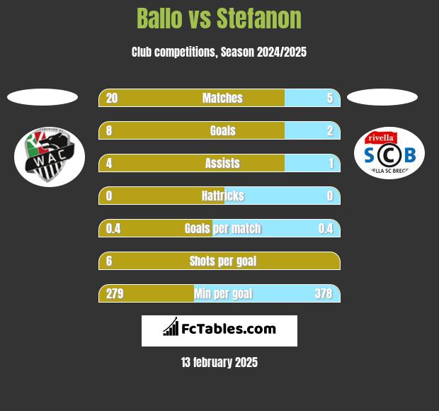 Ballo vs Stefanon h2h player stats