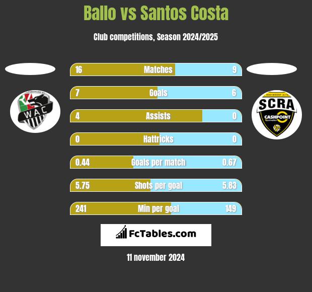 Ballo vs Santos Costa h2h player stats