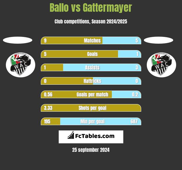 Ballo vs Gattermayer h2h player stats