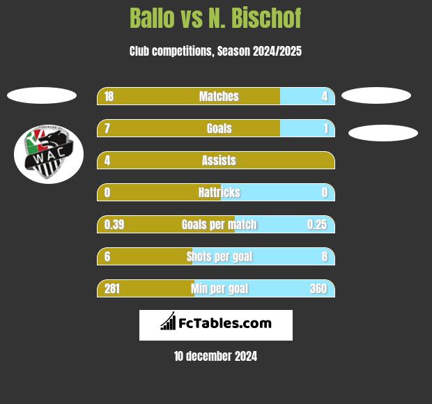 Ballo vs N. Bischof h2h player stats