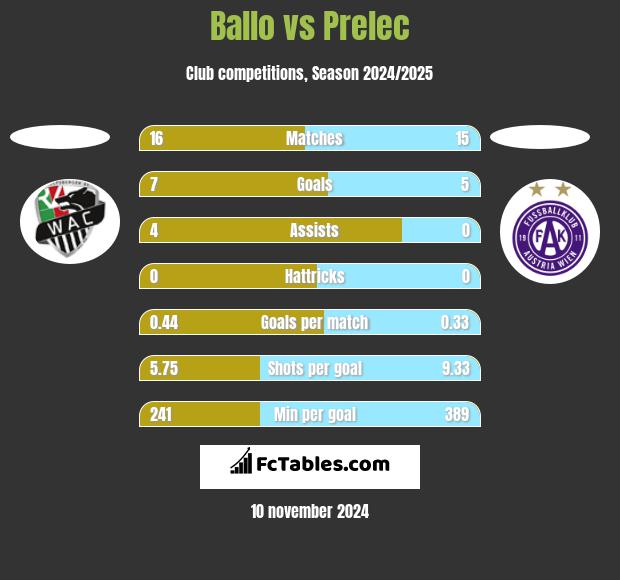 Ballo vs Prelec h2h player stats