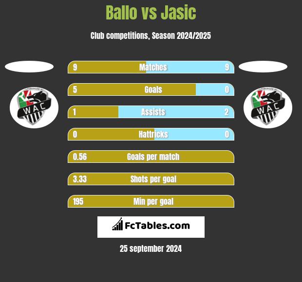 Ballo vs Jasic h2h player stats