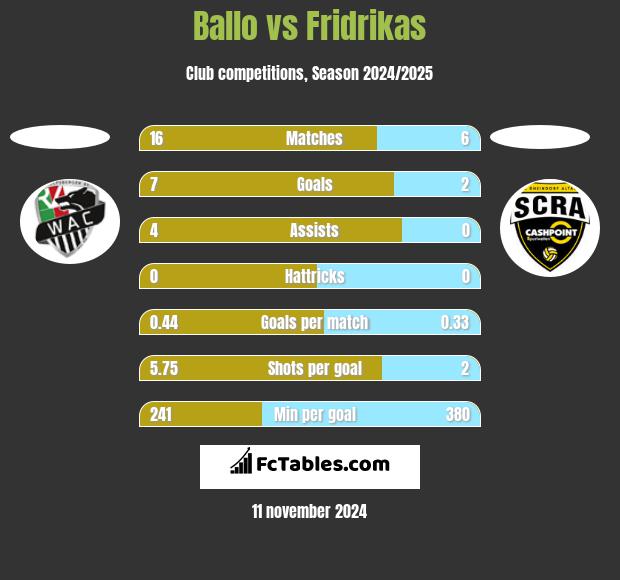 Ballo vs Fridrikas h2h player stats