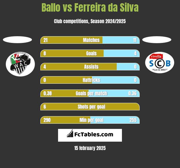 Ballo vs Ferreira da Silva h2h player stats