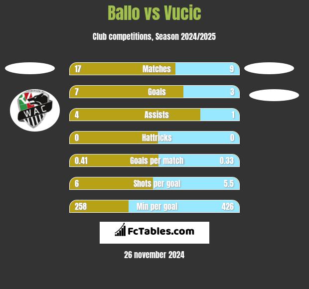 Ballo vs Vucic h2h player stats