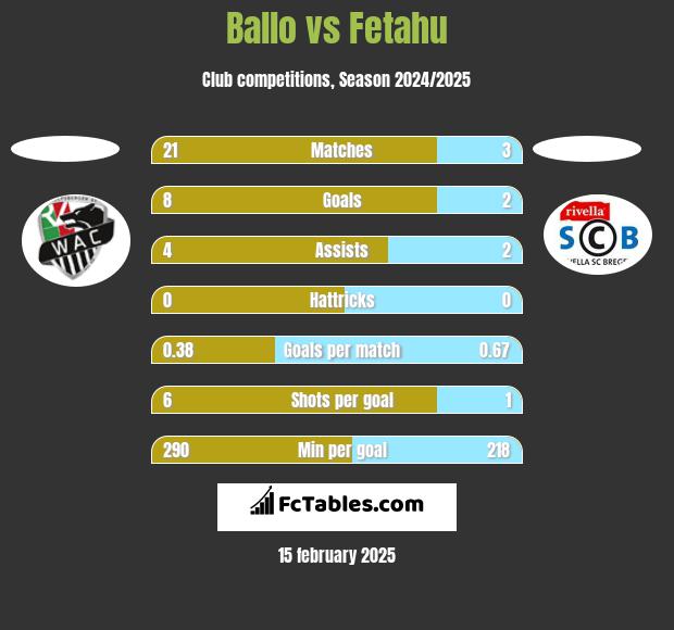 Ballo vs Fetahu h2h player stats