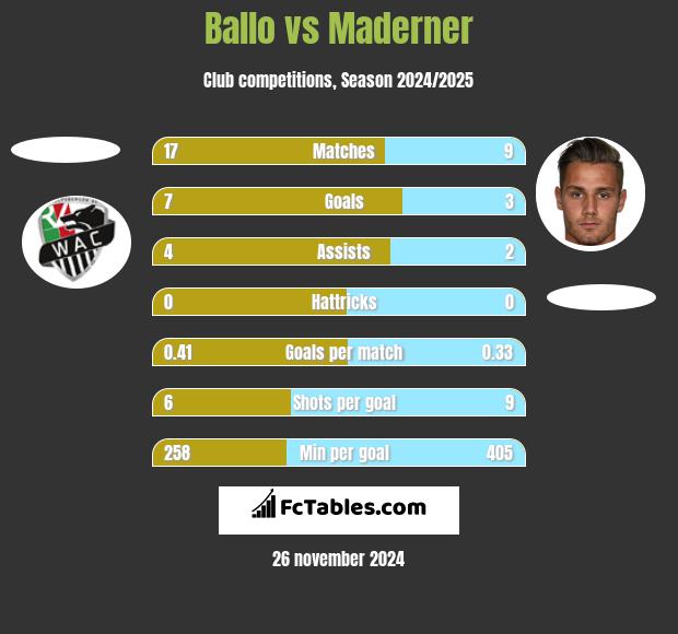 Ballo vs Maderner h2h player stats