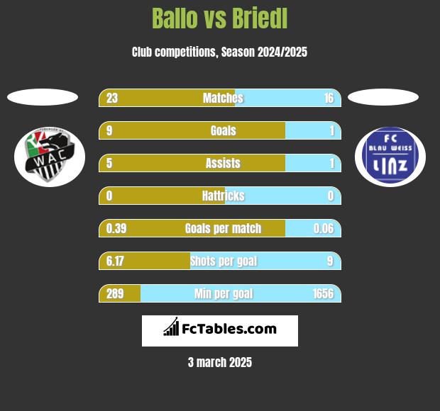 Ballo vs Briedl h2h player stats