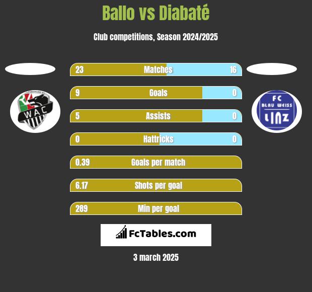 Ballo vs Diabaté h2h player stats