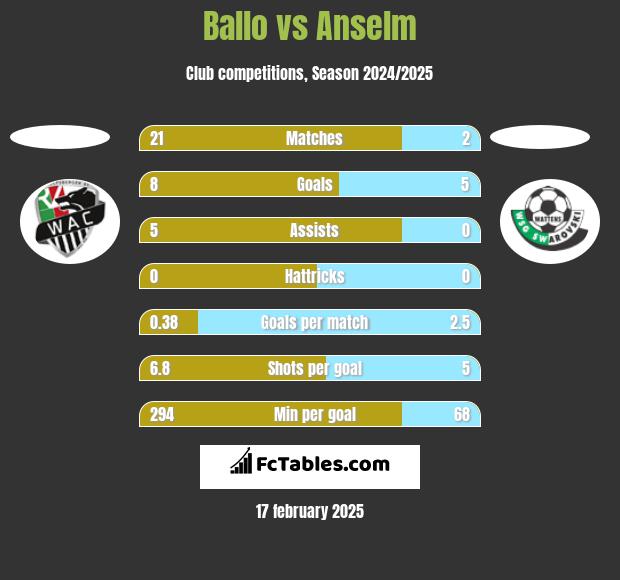 Ballo vs Anselm h2h player stats