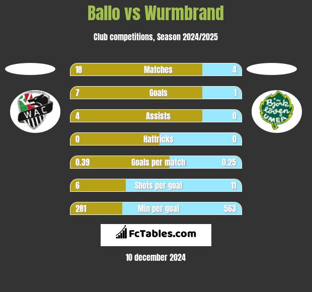 Ballo vs Wurmbrand h2h player stats