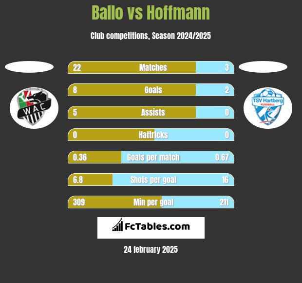 Ballo vs Hoffmann h2h player stats