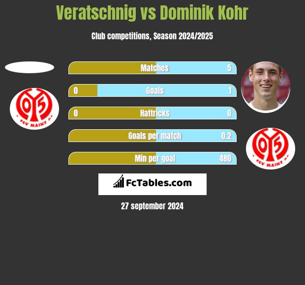 Veratschnig vs Dominik Kohr h2h player stats