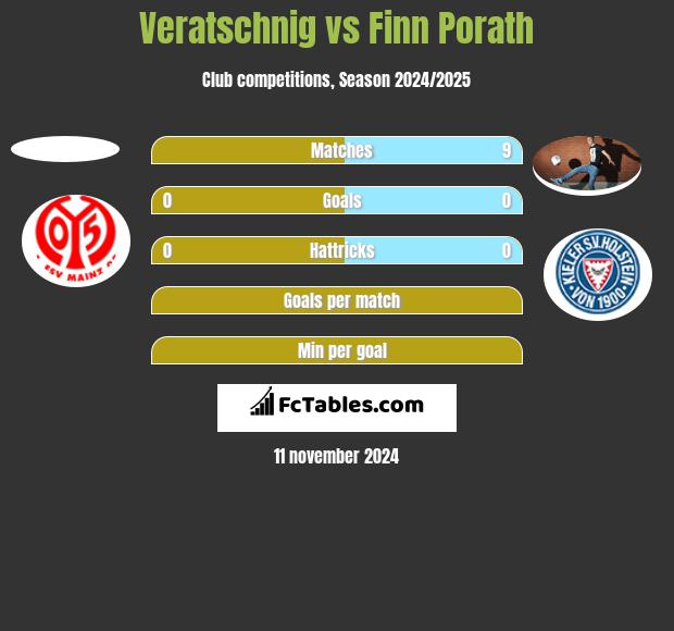 Veratschnig vs Finn Porath h2h player stats