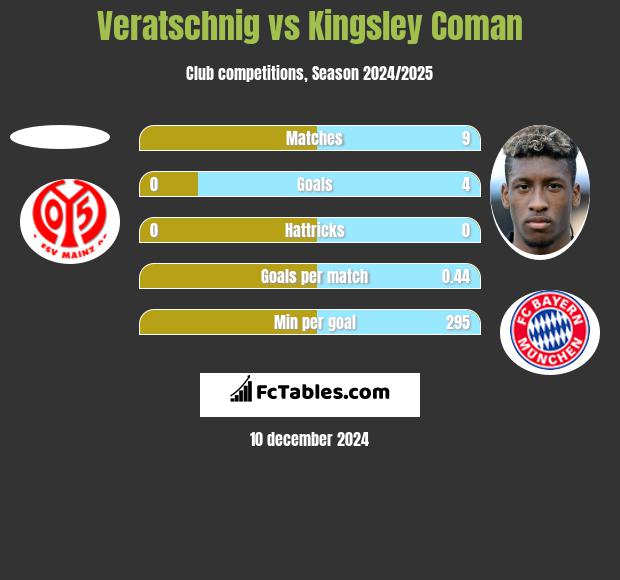 Veratschnig vs Kingsley Coman h2h player stats