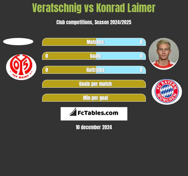 Veratschnig vs Konrad Laimer h2h player stats