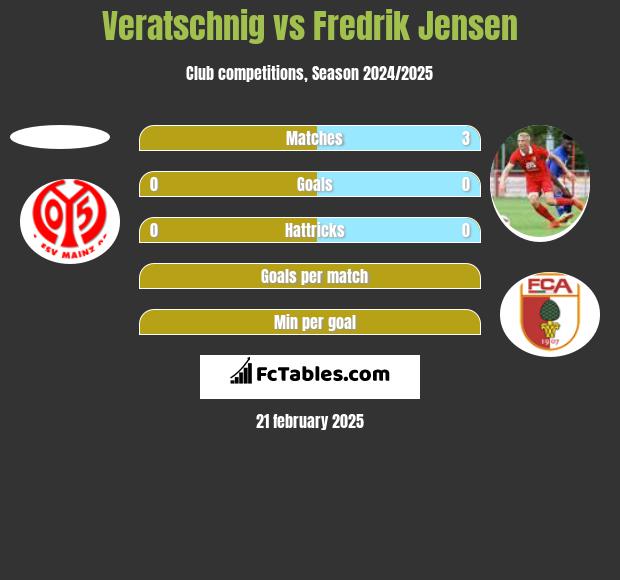 Veratschnig vs Fredrik Jensen h2h player stats