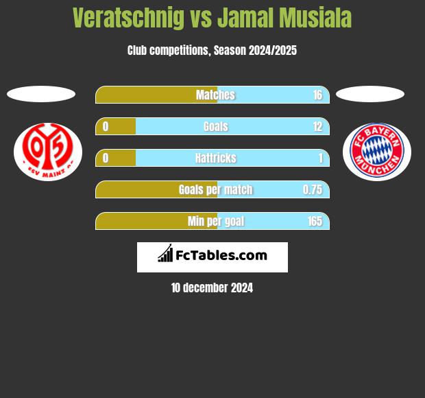 Veratschnig vs Jamal Musiala h2h player stats