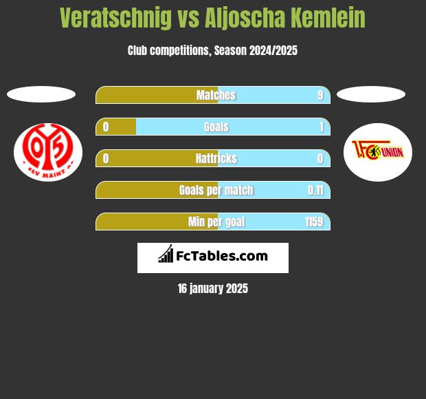 Veratschnig vs Aljoscha Kemlein h2h player stats