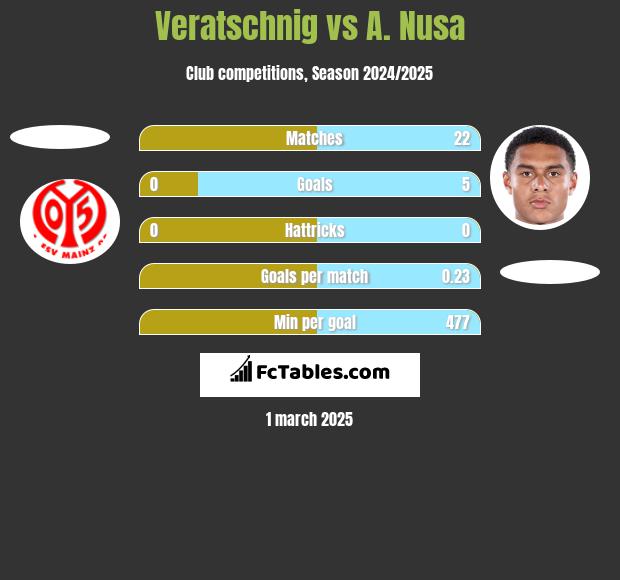 Veratschnig vs A. Nusa h2h player stats