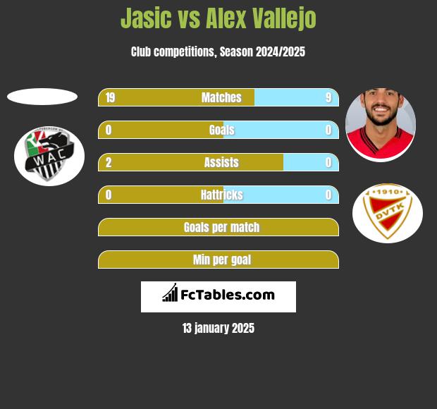 Jasic vs Alex Vallejo h2h player stats