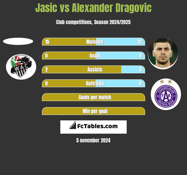 Jasic vs Alexander Dragović h2h player stats