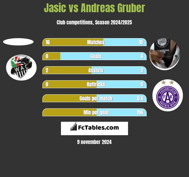 Jasic vs Andreas Gruber h2h player stats