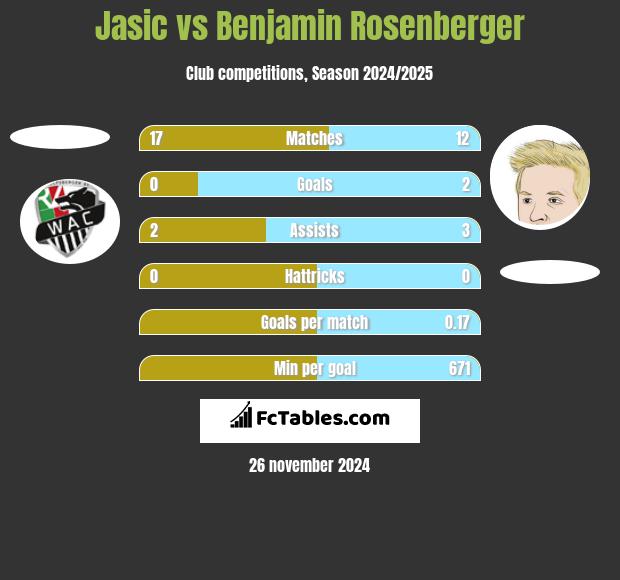 Jasic vs Benjamin Rosenberger h2h player stats