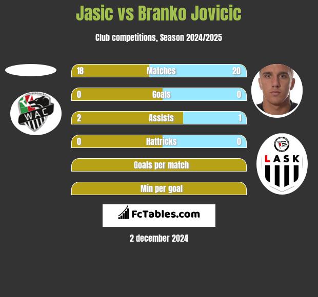 Jasic vs Branko Jovicic h2h player stats