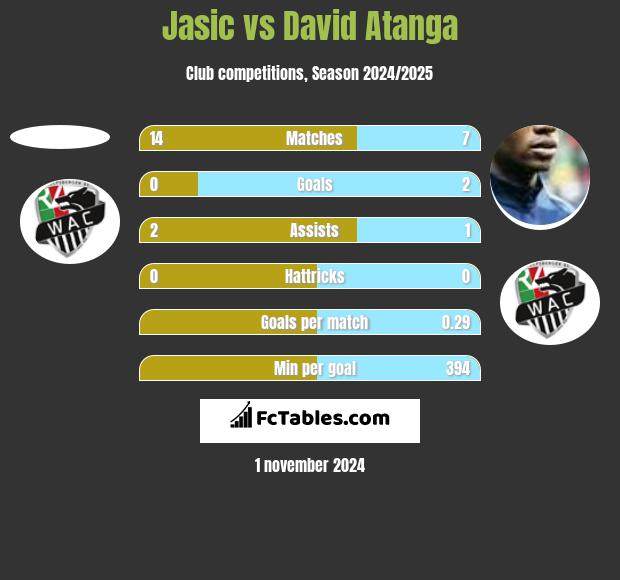 Jasic vs David Atanga h2h player stats