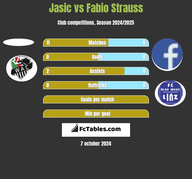 Jasic vs Fabio Strauss h2h player stats