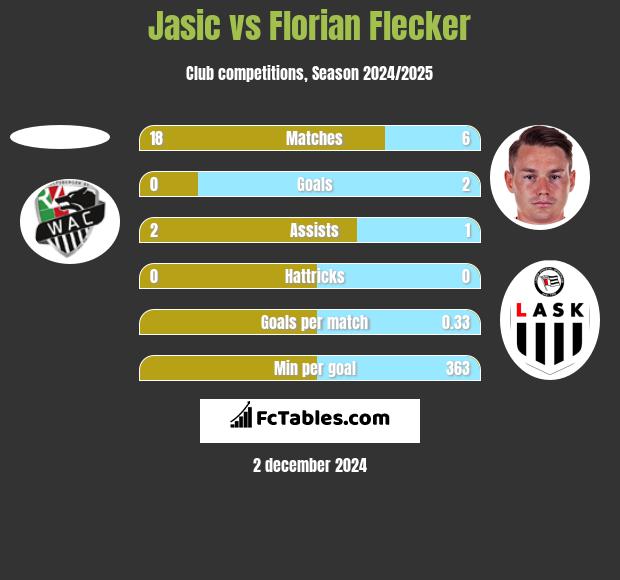 Jasic vs Florian Flecker h2h player stats