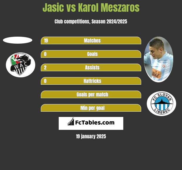 Jasic vs Karol Meszaros h2h player stats