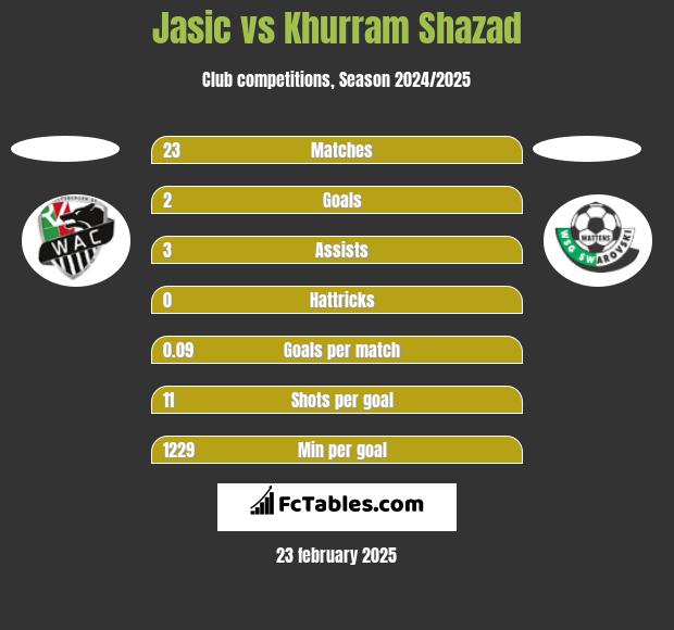 Jasic vs Khurram Shazad h2h player stats