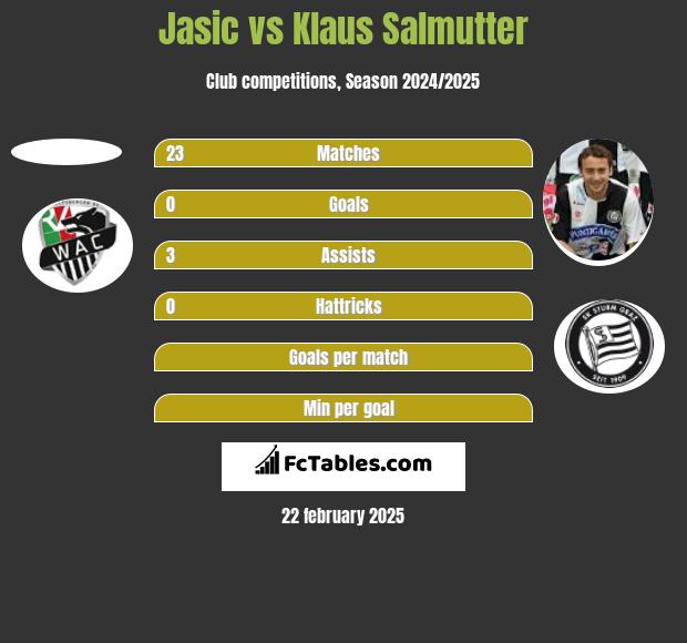 Jasic vs Klaus Salmutter h2h player stats