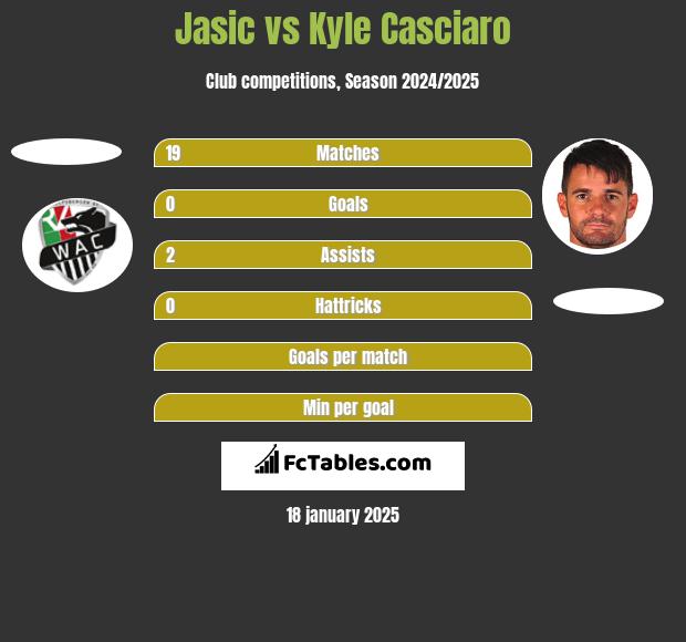 Jasic vs Kyle Casciaro h2h player stats