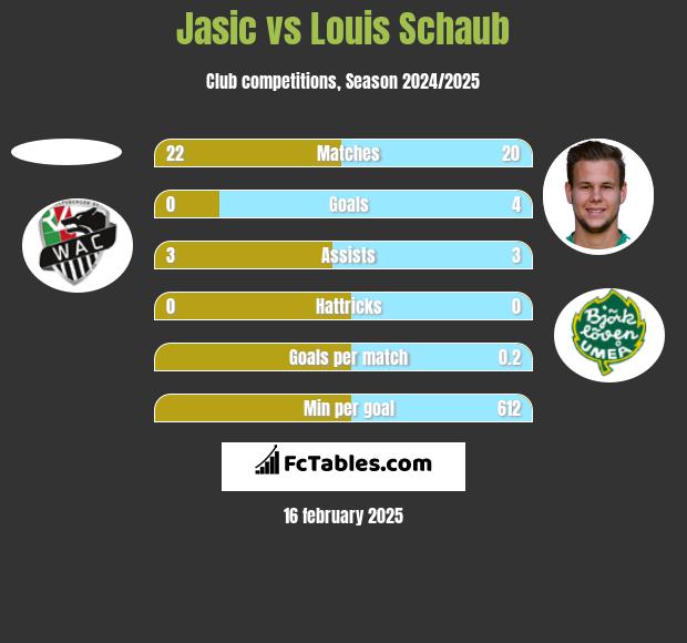 Jasic vs Louis Schaub h2h player stats