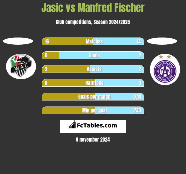 Jasic vs Manfred Fischer h2h player stats