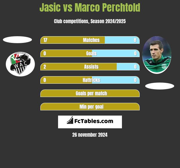 Jasic vs Marco Perchtold h2h player stats