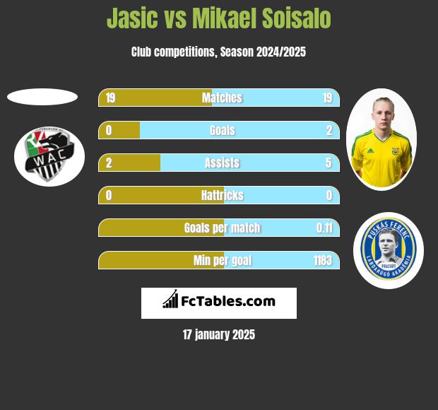 Jasic vs Mikael Soisalo h2h player stats